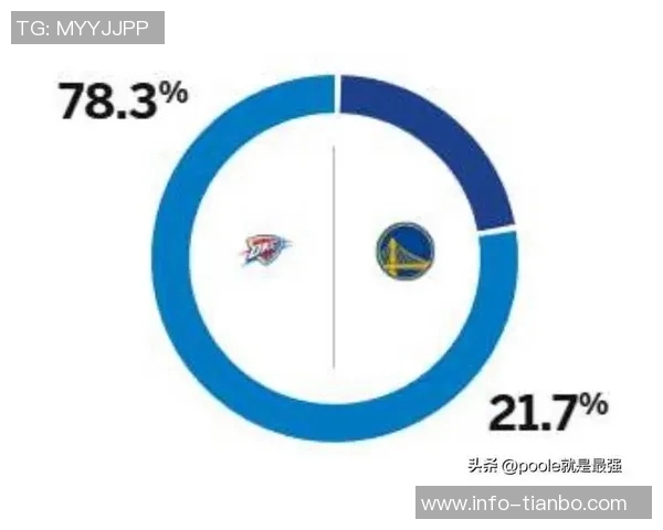 勇士力争四连胜ESPN预测明日对阵猛龙胜率勇士582猛龙418